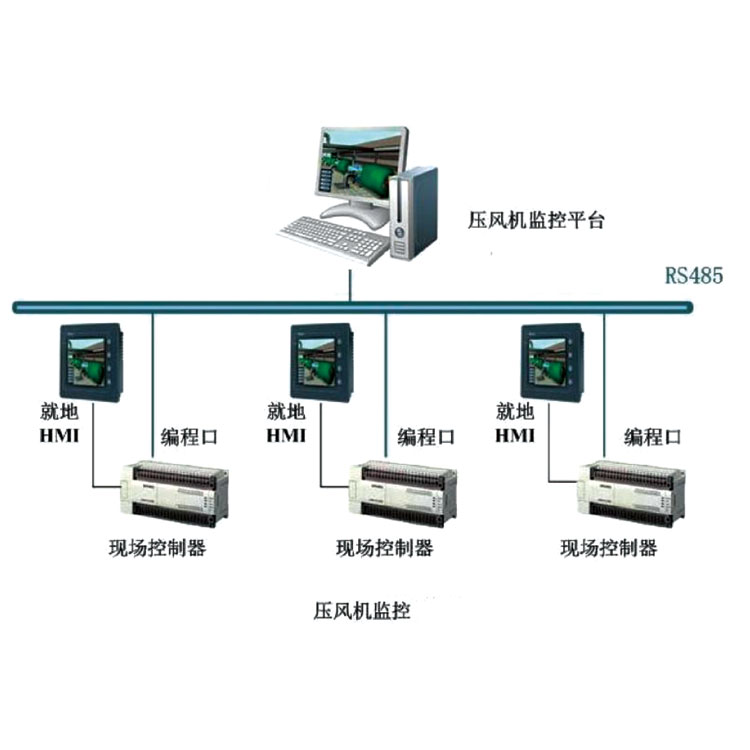 壓風(fēng)機(jī)集控系統(tǒng)