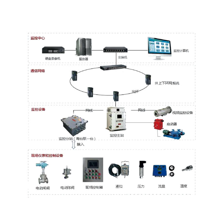 排水自動(dòng)化系統(tǒng)