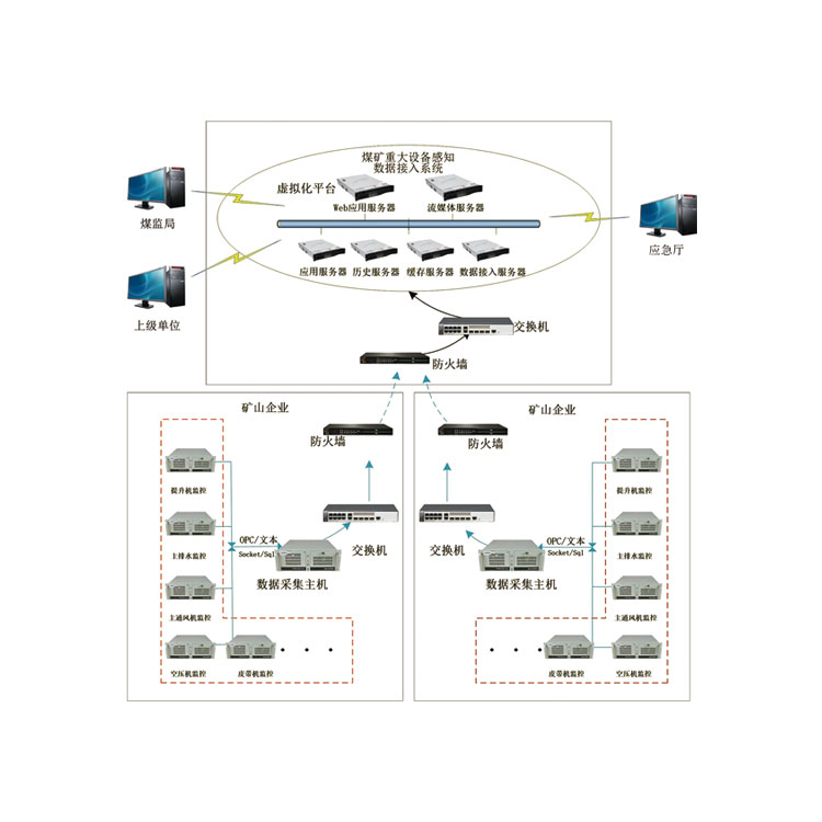 煤礦重大設(shè)備感知數(shù)據(jù)接入